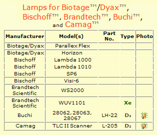 Biotage-Dyax-Bischoff-Brandtech-Buchi-Camag