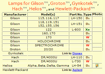Gilson-Groton-Gynko-Hach-Helios-HP lamps09