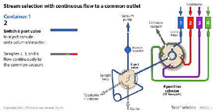 VICI 4-P Stream Selection Continuous Flow Common Outlet